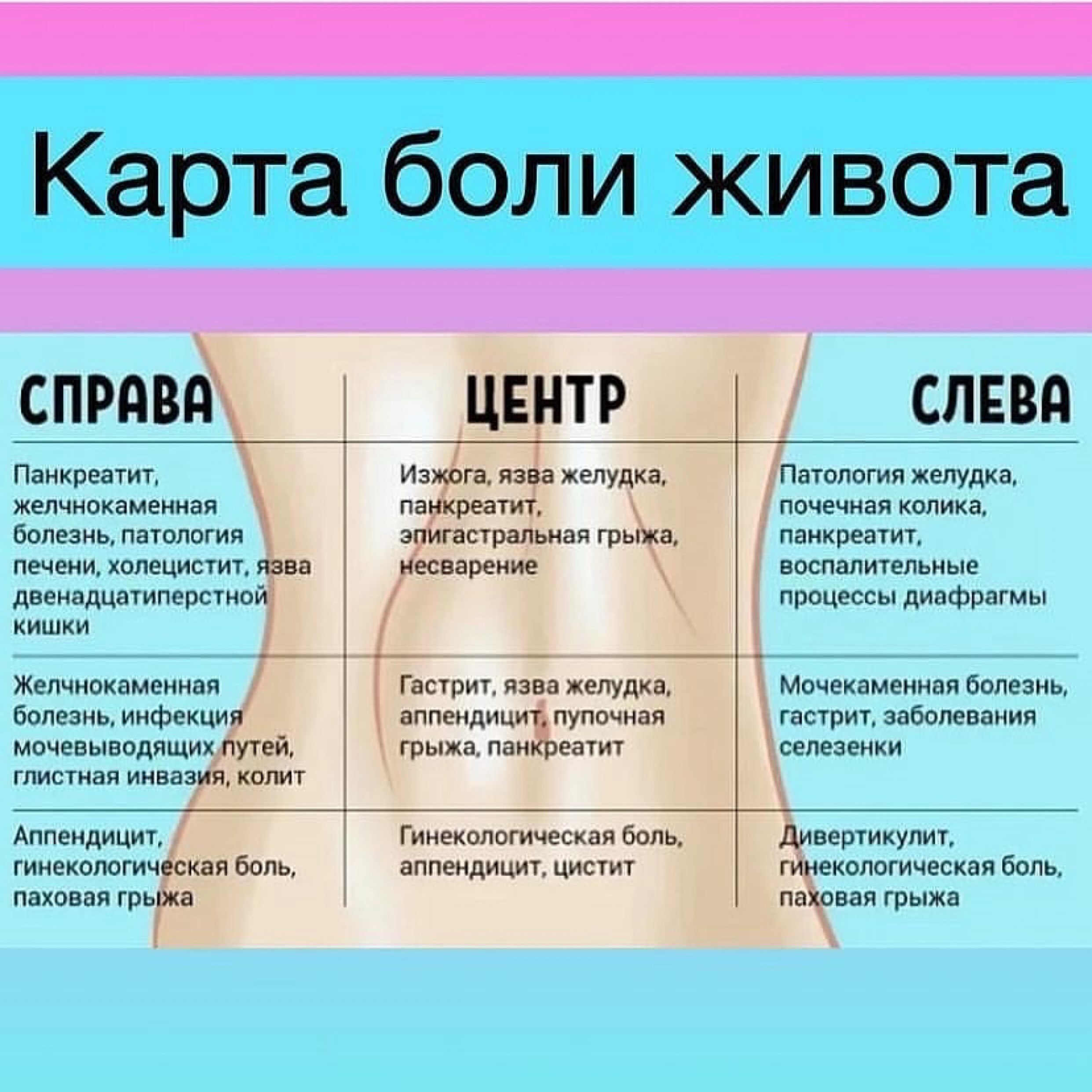 Что такое если болит в левом. Если болит живот. Карта боли в животе. Болит живот справа. Схема боли в животе.