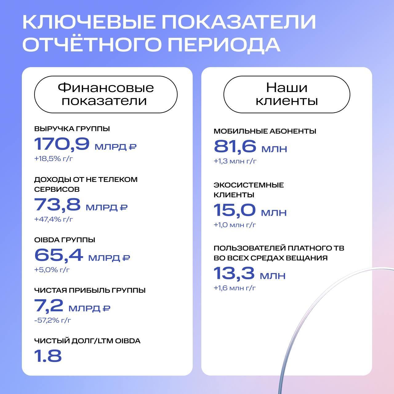 Свежая отчетность МТС за второй квартала этого года показала существенное сокращение чистой прибыли: причем как по сравнению с аналогичным периодом прошлого года, так и по отношению к результатам теку