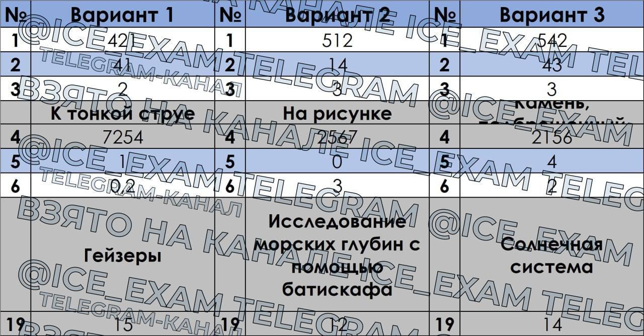 Публикация #5029 — 🇷🇺 Ответы ОГЭ 2024 ЕГЭ 🇷🇺 по математике русскому  языку физике биологии химии истории географии (@otvety_oge_ege_2024)