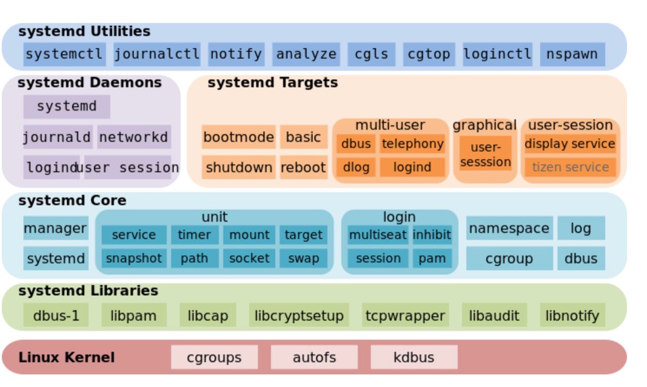 Systemd настройка