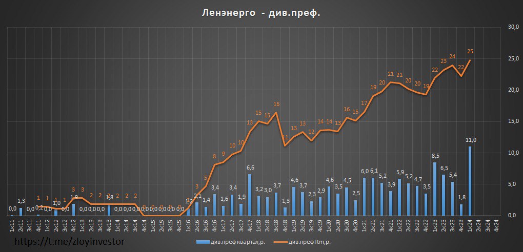 Ленэнерго преф. Ленэнерго преф