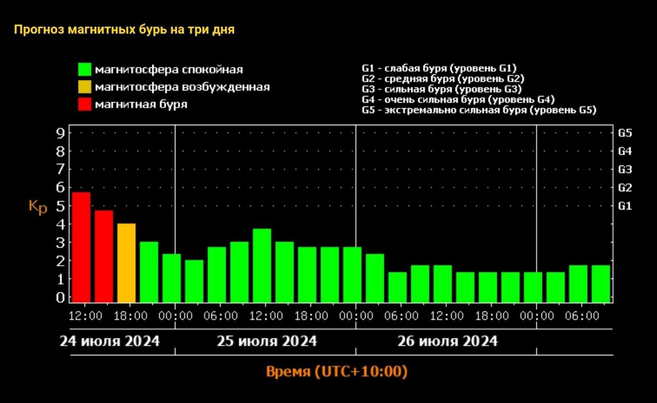 Магнитные бури фото. Магнитная буря в июле. Магнитная буря 20 сентября 2024 волгоград. Магнитные бури сегодня дзен волгограде мк. Магнитная буря 20 сентября 2024 волгоград.
