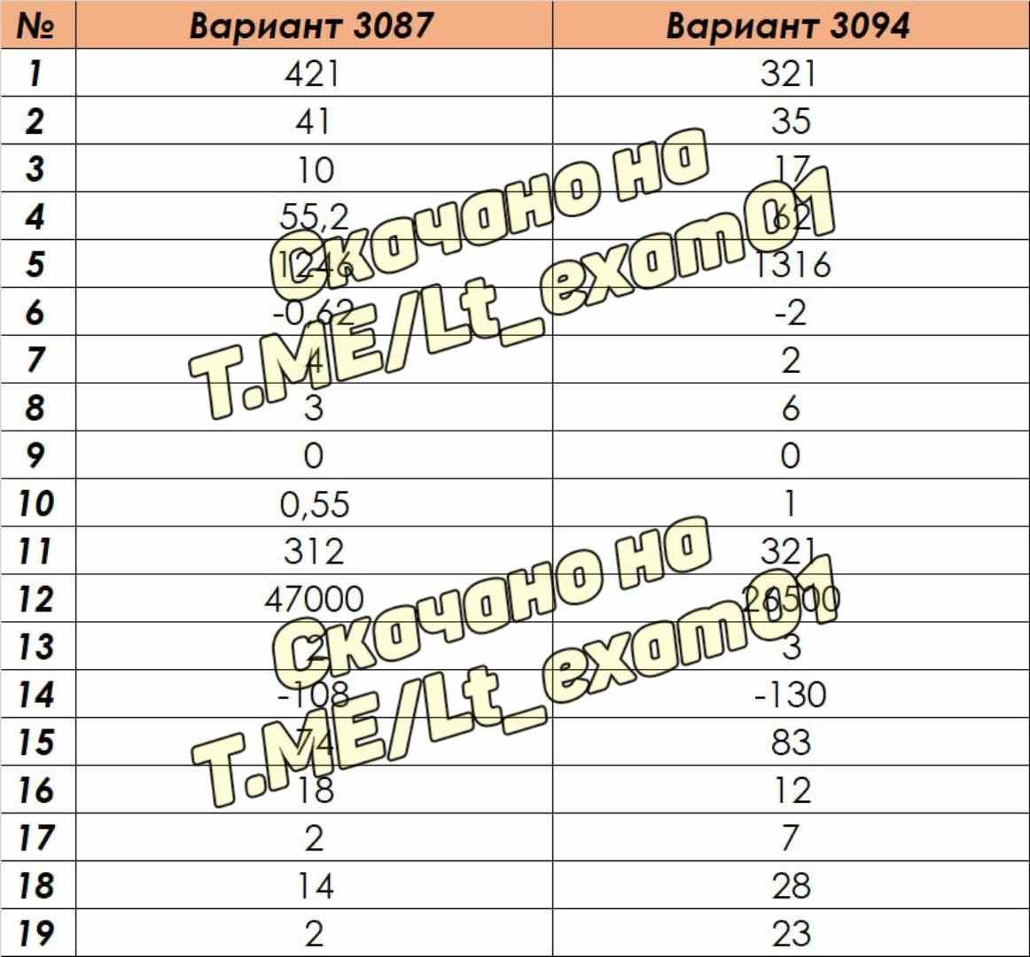 Публикация #5136 — ОТВЕТЫ ОГЭ ЕГЭ Математика Москва Санкт-Петербург 6 июня  (@lt_exam01)