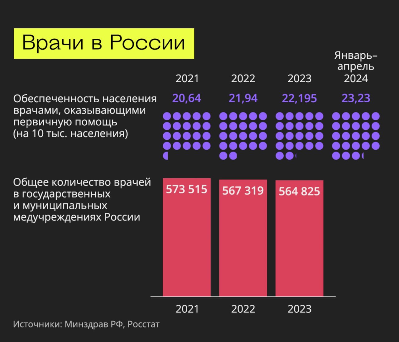 Врачи-терапевты и педиатры, работающие в <b>российских</b> <b>поликлиниках</b>