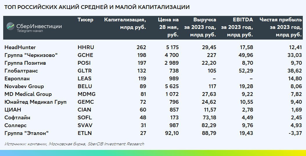 Капитализация компании это. Маленькие компании список. Компания малой капитализации. Micex large cap index. Графики ибитцена инфляция акции.