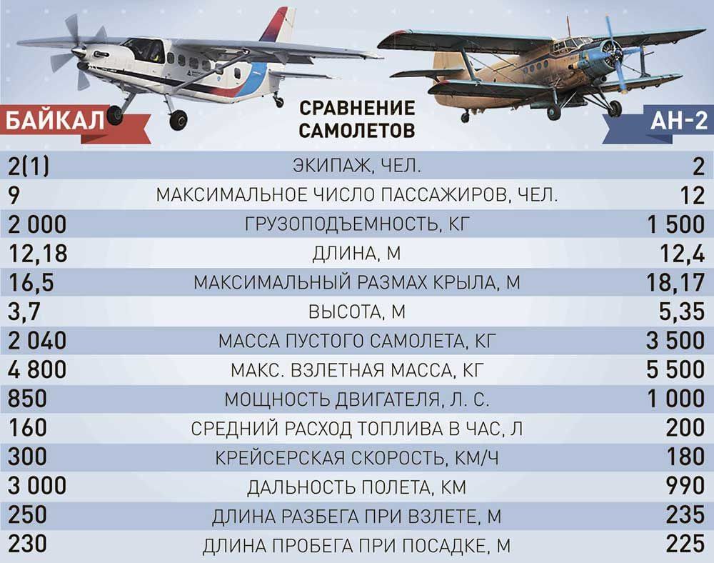 Лмс 901 технические характеристики. Самолёт лмс-901 байкал технические характеристики. Самолет байкал технические характеристики. Чертеж самолета лмс-901 байкал. Самолёт байкал характеристики описание.