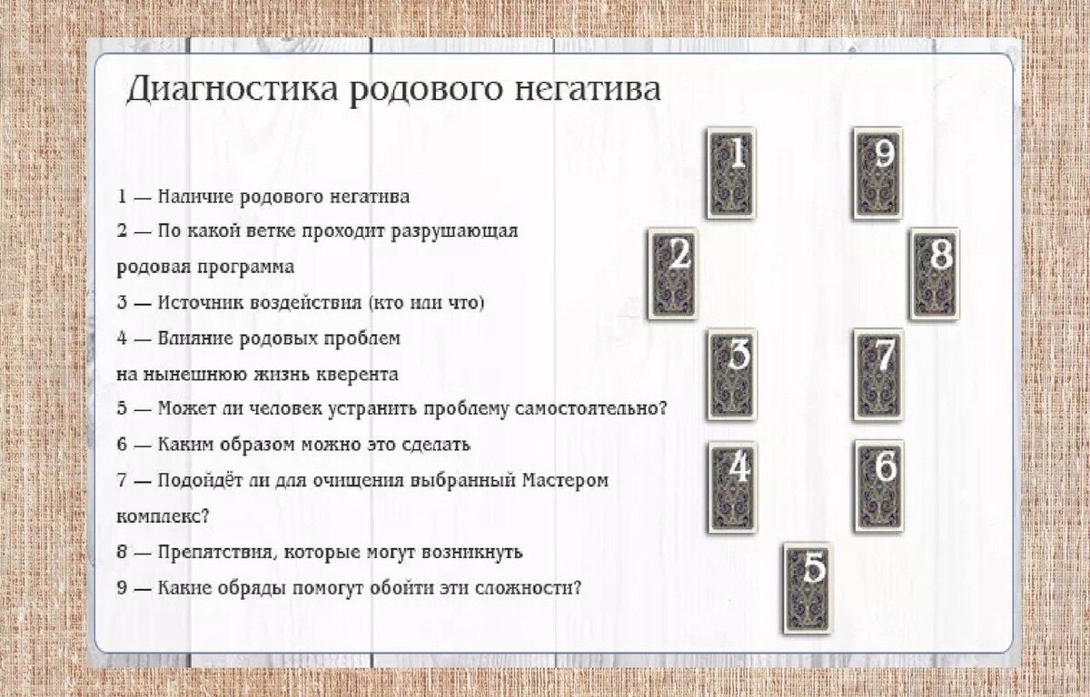 Диагностика воздействия таро. Расклад на негатив на таро схема. расклад на магическое воздействие таро. расклад таро родовое проклятие. расклады диагностика на таро диагностика негатива.