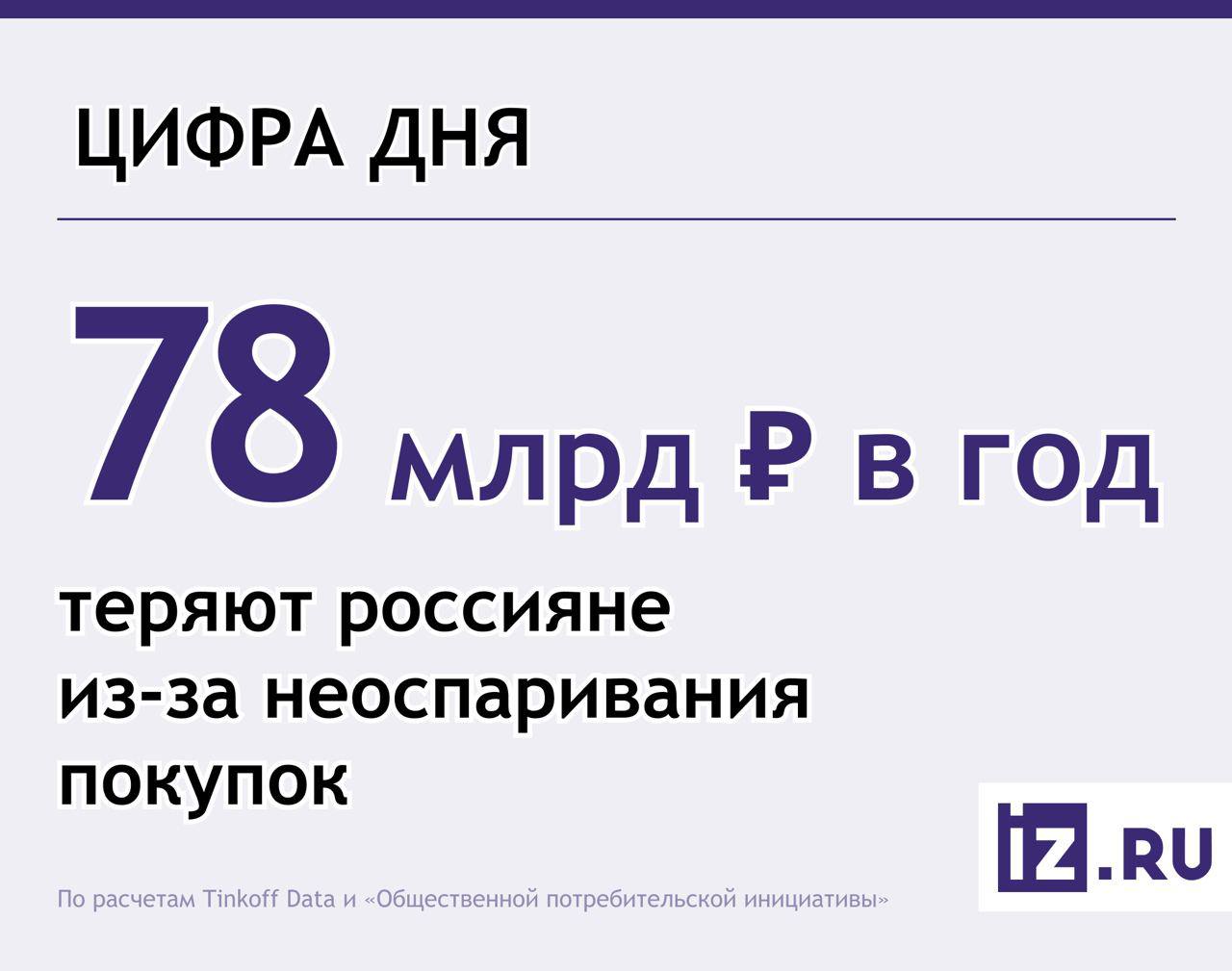 21% россиян не пользуются правом на оспаривание неудачных покупок и недополучают в год до 78 млрд рублей из-за незнания механики возврата или нежелания его оформлять