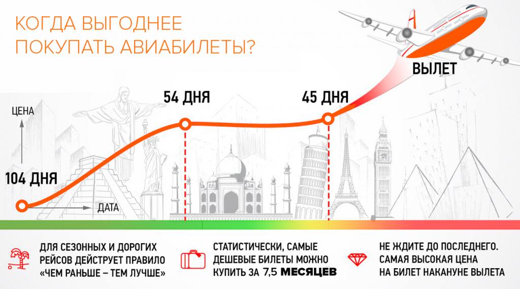 За Сколько Месяцев Можно Купить Авиабилет