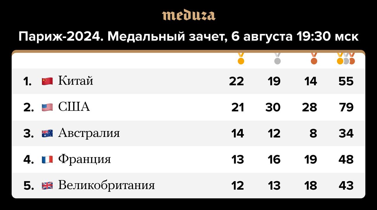 Медальный зачет на 7 августа. Медальный зачет на 7 августа. Медальный зачет на 7 августа. Медальный зачет олимпиады в пекине 2008. Медальный зачет на 7 августа.