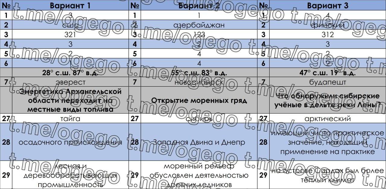 Публикация #5042 — 🇷🇺 Ответы ОГЭ 2024 ЕГЭ 🇷🇺 по математике русскому  языку физике биологии химии истории географии (@otvety_oge_ege_2024)