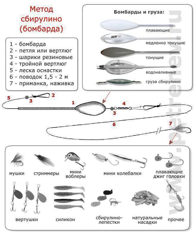 Как называется на что ловят рыбу Post #3025 - Все об охоте и рыбалке (@prostaya_ribalka)