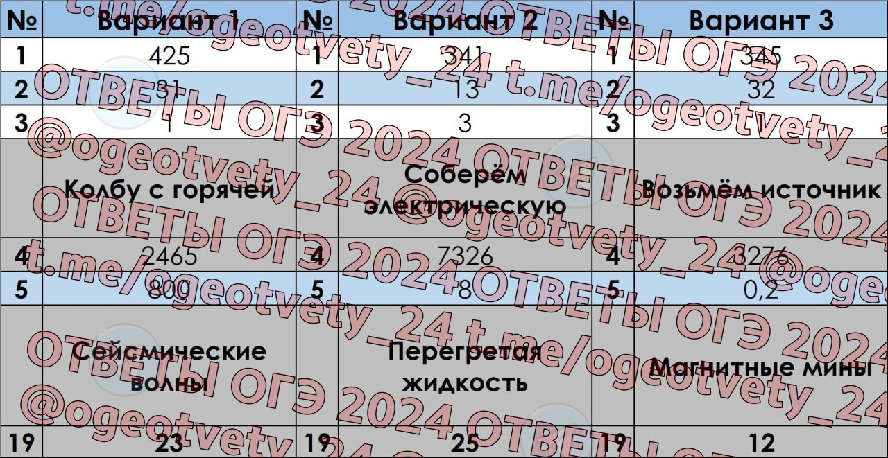 Публикация #4232 — Ответы ОГЭ 2024 (@otveti_me)